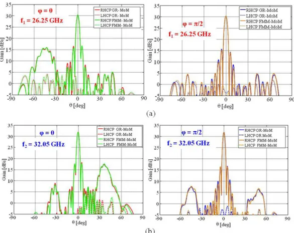 Figure 11.  Comparison between the directivity patterns obtained with the GR-basis MoM and the FMM  approach that exploits entire domain basis functions for elliptical elements at (a) f = 26.25 GHz and (b)  f = 32.05 GHz