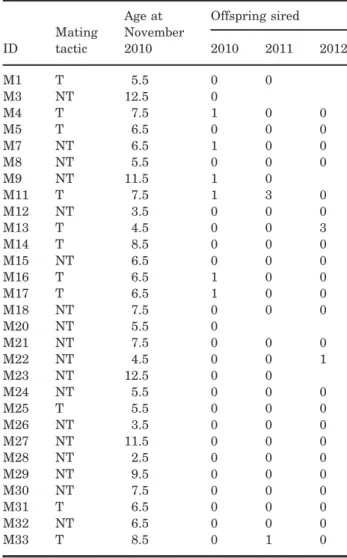 Table 1. ID, mating tactic (T, territorial; NT, nonterrito- nonterrito-rial), age at November 2010 (in years), and number of detected offspring sired each year, for the 29 genotyped males available between 2010 and 2012 in the study area within the Gran Pa