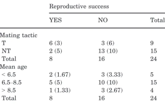 Table 2. Frequency tables of chi-squared tests performed to assess the influence of mating tactic (T, territorial; NT, nonterritorial) and mean age at rut (in years) on the occurrence of reproductive success (‘YES’ or ‘NO’) in the 24 males within the study