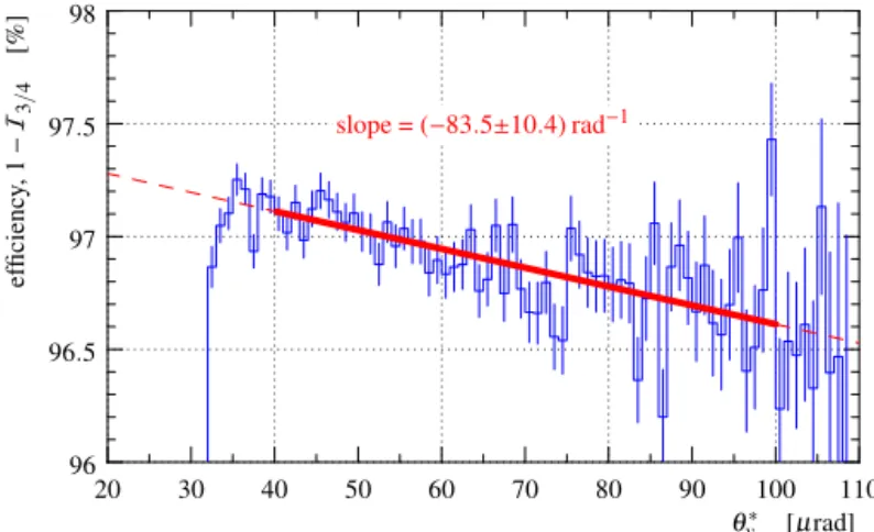 Fig. 7. Single-RP uncorrelated inefficiency for the far top RP in the left arm. The rapid drop at θ y ∗ ≈ 35 µrad is due to acceptance effects at the sensor edge