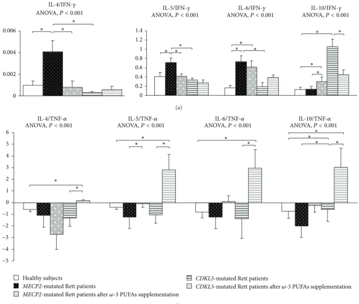 Figure 5: Th2/Th1 ratio in MECP2- and CDKL5-mutated Rett patients before and after 