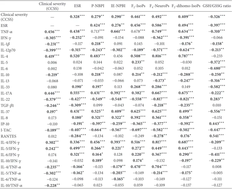 Table 1: Correlation coefficients matrix for the relationships between clinical severity, inflammation, redox status, and circulating cytokines