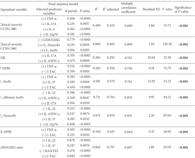 Table 2: Relationship between clinical severity, redox status, subclinical inflammation, and circulating cytokines for the whole population: results of a stepwise multiple regression analysis.