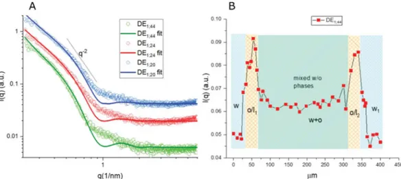 Fig. 2 (A) 1D m-SAXS proﬁle of the w/o/w double emulsion (DE 1 ) interface as obtained at the exit of the micro ﬂuidic device (RT; green), after storage at 50  C for 30 min (red) and for 60 min (blue) respectively, (B) SAXS intensity at q ¼ 0.74 nm 1 rec
