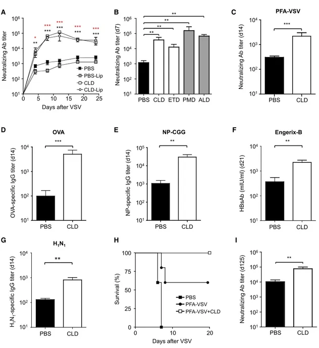 Figure 1. Bisphosphonates Increase Antibody Responses to Live and Inactive Viruses, Proteins, Haptens, and Existing Commercial Vaccine Formulations