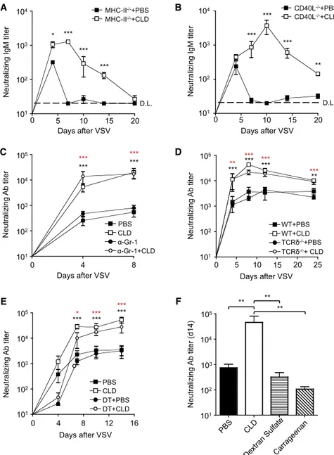 Figure 2. Bisphosphonates Increase Anti- Anti-body Responses in the Absence of CD4 + and gd T Cells, Neutrophils, or Dendritic Cells and Their Effect Does Not Require Local Macrophage Depletion