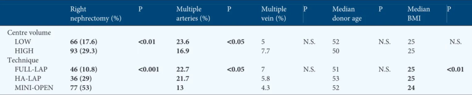 Table 2. Effect of donor characteristics, centre volume and surgical technique on right graft selection for donor nephrectomy
