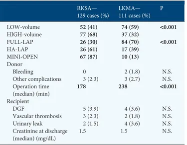 Table 3. Donor RKSA versus LKMA
