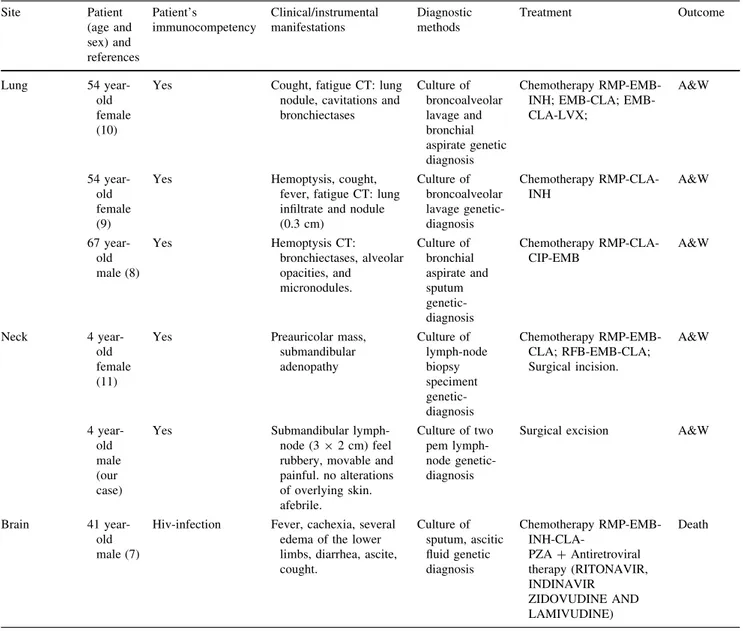 Table 1 Published cases of human infection with M. triplex and related site involved Site Patient (age and sex) and references Patient’s immunocompetency Clinical/instrumentalmanifestations Diagnosticmethods Treatment Outcome Lung 54  year-old female (10)