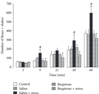 Figure 1: Pain-like responses recorded over different periods of time (3, 9, 21, 30, and 60 min) after injection of formalin (mean ± SEM) in 7-day-old male rats with different prenatal treatments