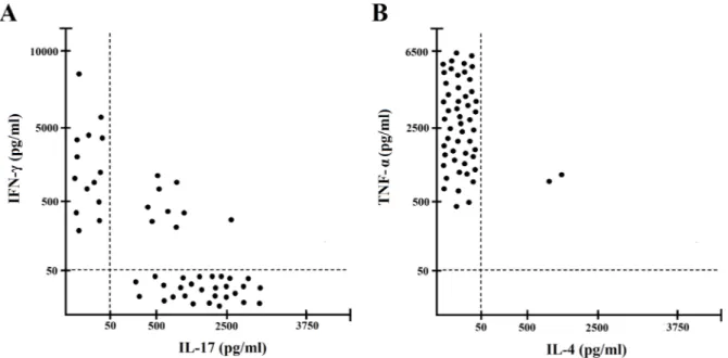 Figure 2: Cytokine profile of gastric IF-specific CD4+ T cell clones obtained from PA patients