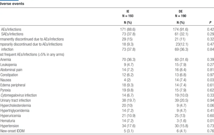 TABLE 8. Adverse events IE N = 193 DE N = 190 PN (%)N (%) ≥1 AEs/infections 171 (88.6) 174 (91.6) 0.42 ≥1 SAEs/infections 73 (37.8) 61 (32.1) 0.29