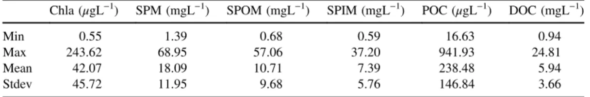 Table 2. Water quality characteristics of the 56 lakes studied along the Yangtze River, China