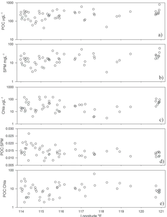 Figure 2. Characteristics of suspended particulate matter measured on surface samples in 56 lakes along the Yangtze River, China