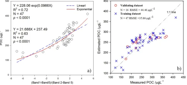 Figure 4. Relationships between surface concentration of particulate organic carbon, POC, and MODIS re ﬂectance ratios: (a) algorithm developed; (b) validation result