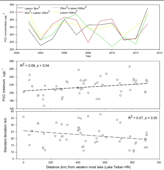 Figure 6. (a) Inter-annual dynamics of average POC concentrations of different lake size categories