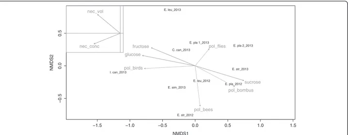 Figure 1 Ordination plot of yeast diversity. First and second axis of non-parametric multidimensional scaling of yeast diversity based on a Bray-Curtis dissimilarity matrix (stress: 0.09)