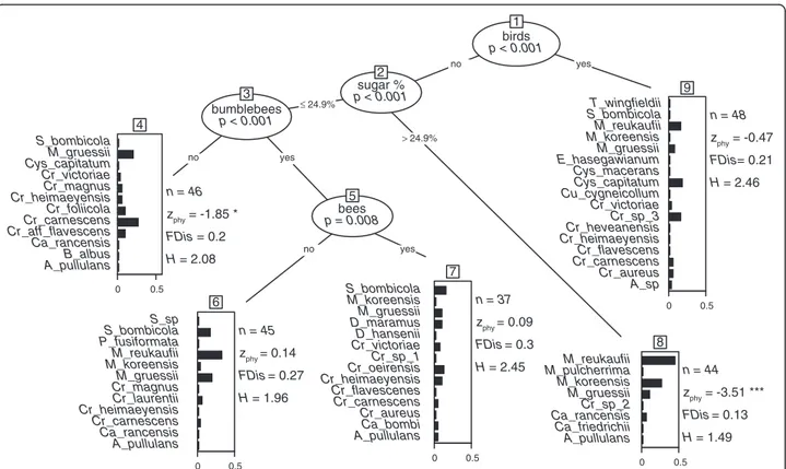 Figure 4 Partitioning tree of yeast diversity. Recursive binary partitioning tree calculated for yeast diversity predicted by nectar traits (volume + sugar concentration + nectar type), pollinator compositions (visitation frequencies of each functional gro