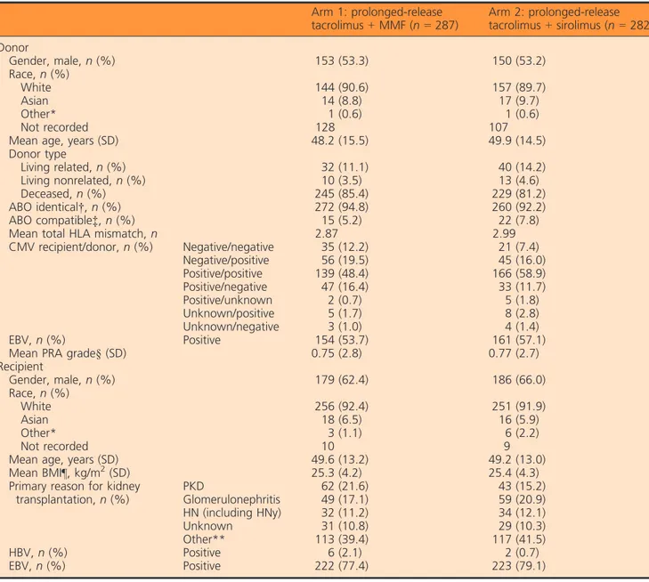 Table 1. Baseline characteristics of recipients and donors in each treatment arm (FAS)