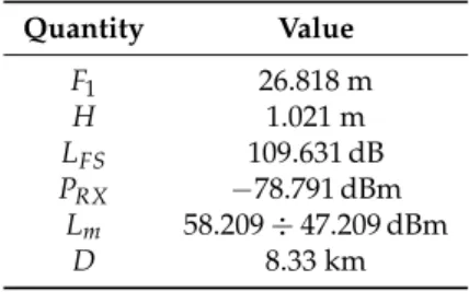 Table 3. Values of the quantities introduced in Section 4 . Quantity Value F 1 26.818 m H 1.021 m L FS 109.631 dB P RX −78.791 dBm L m 58.209 ÷ 47.209 dBm D 8.33 km