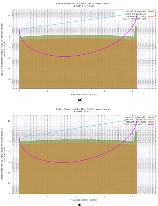 Figure 8. Ground profiles for either the exploited altitudes for the transmitting antenna: (a) 3.5 m; (b) 2.1 m.