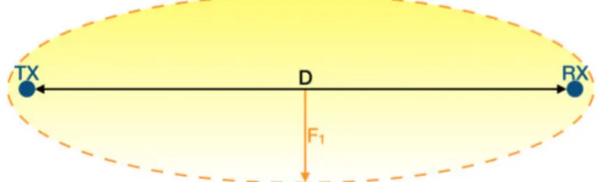 Figure 2 reports an example of the first Fresnel zone: D is the distance between the transmitter and the receiver (i.e., the direct LoS path) while F 1 is the maximum radius of the zone which occurs