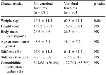 Table 1. Demographic, anthropometric, and clinical characteristics of 885 postmenopausal women with or without morphometric  ver-tebral fractures Characteristics No vertebral fractures Vertebralfractures p value (n = 681) (n = 204) Weight (kg) 66.4 ± 11.4 