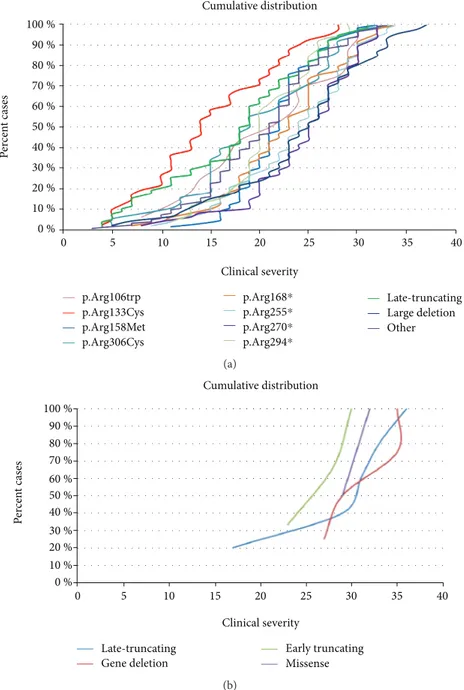 Figure 1: (a) Cumulative distribution plots of the patients positive for a MECP2 mutation