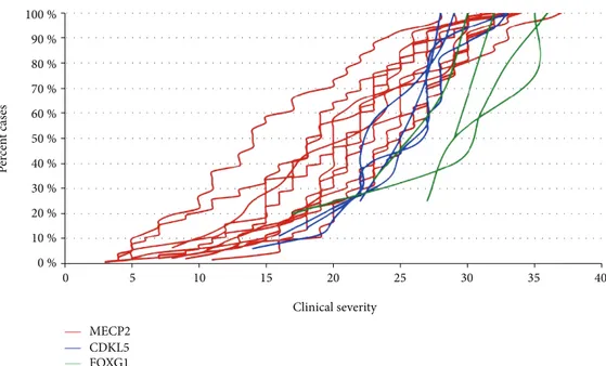Figure 2: Combined graph illustrating the diﬀerent clinical severities between MECP2-, CDKL5-, and FOXG1-mutated patient.
