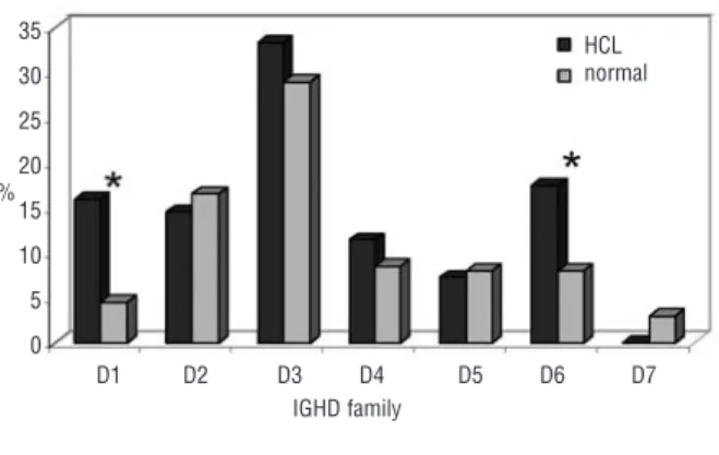 Figure 2). IGHD gene segment analysis revealed signif- signif-icantly increased use of IGHD1 (11/69 cases, 16%) and