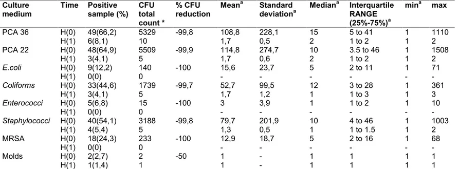 Table 1. Descriptive statistics of stethoscope variables at H(0) and H(1): Number and percentage of positive samples, overall CFU count, percentage reduction in CFUs between H(0) and  H(1),  mean, standard deviation, median, interquartile