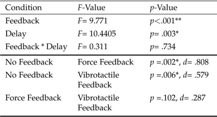 TABLE 3: Upper part: Emobdiment ANOVA output. Lower Part: Post-Hoc comparison for synchronous  condi-tions with one-tailed paired t-Test and Effect size by Cohen (Cohens d).