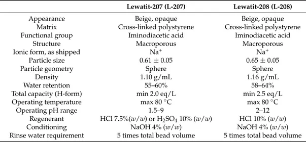 Table 6. General characteristics and selected recommended operating conditions, of the commercial resins, Lewatit-207 (L-207) and Lewatit-208 (L-208) (Lanxess, Germany)