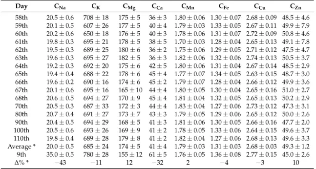 Table 2. Contents of metal nutrients (C Na , C K , C Mg , C Ca , C Mn , C Cu , C Zn , as mg/L) in Vin Santo (VSR) wines as a function of time (days).