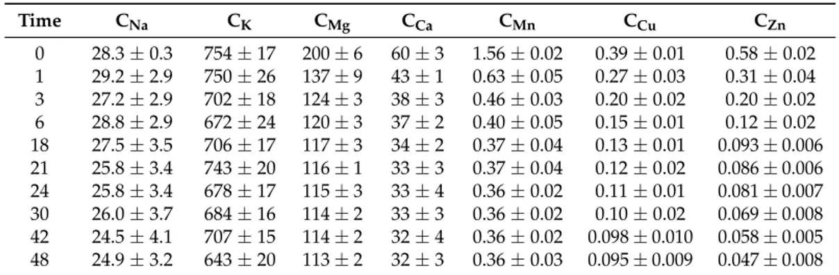 Table 3. Content of metal nutrients (C Na , C K , C Mg , C Ca , C Mn , C Cu , C Zn , as mg/L) in GR wines, as a function 