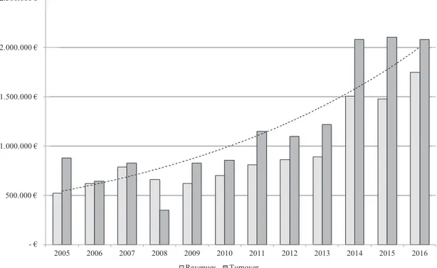 Fig. 3. Salcheto revenues and turnover (2005 –2016).