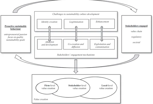 Fig. 5 summarizes the theoretical insights from our ﬁndings within a framework for sustainability culture and value creation through  sta-keholder engagement.