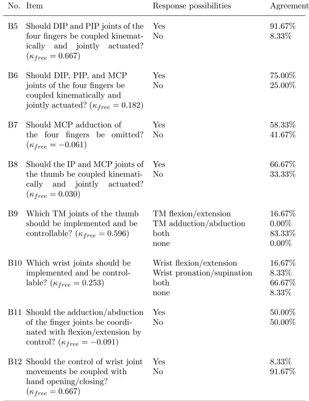 Table 4. Kinematics-related selection items and results of the questionnaire surveyed in the second Delphi round (N 2 = 12).