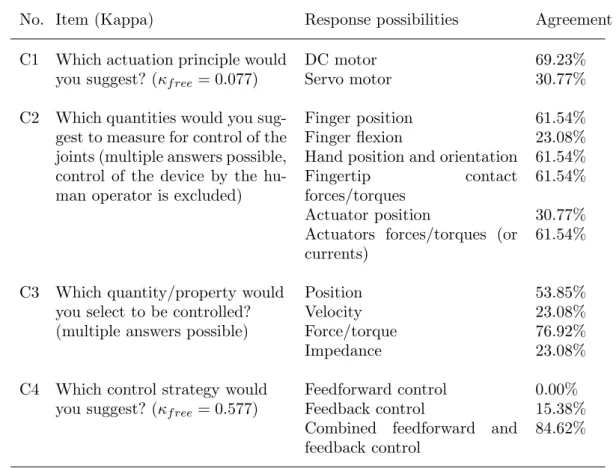 Table 5. Actuation- and control-related selection items and results of the questionnaire surveyed in the third Delphi round (N 3 = 13).