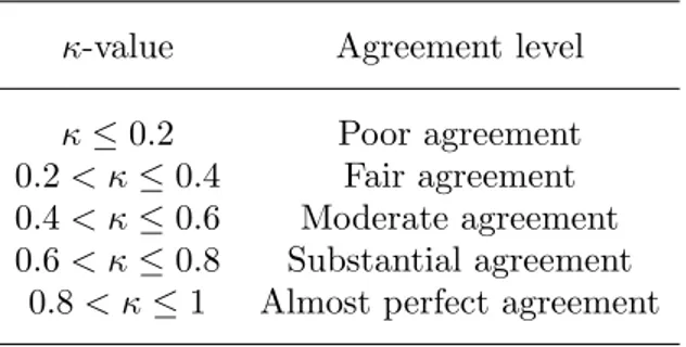 Table 1. Agreement levels as presented in [36].