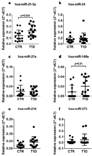 Figure 1. The expression of hsa-miR-148a and miR-21-5p is increased in the serum of patients with 