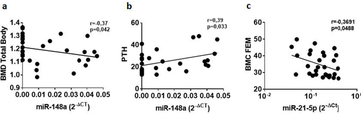 Figure 2. The expression of hsa-miR-148a and miR-21-5p levels are correlated with bone metabolism 