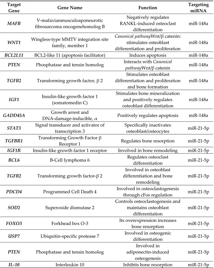 Table 3. Validated target genes of hsa-miR-148a and hsa-miR-21-5p. 