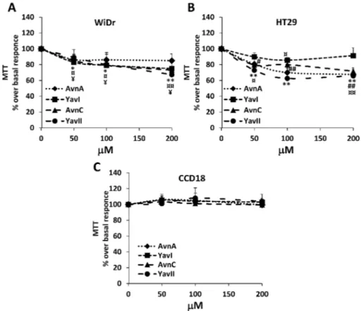 Figure 2. Effects of natural and yeast derived avenanthramides on cancer cell viability