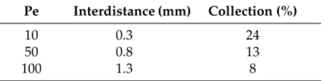 Table 3. Trail effect. Dimensional parameters obtained from the second electrode collection percentages reported in Figure 10 