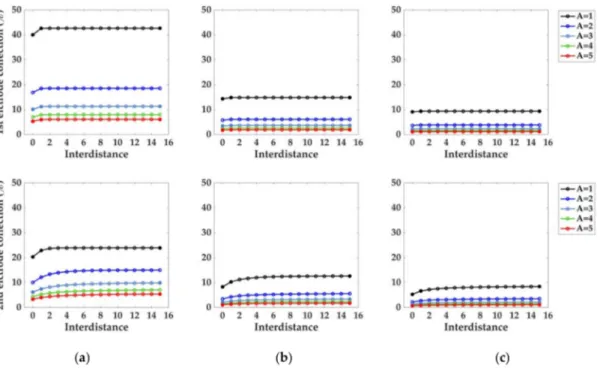 Figure 7. Collection percentages for Pe (a) 10, (b) 50 and (c) 100 calculated at the second electrode of the multielectrodic configuration