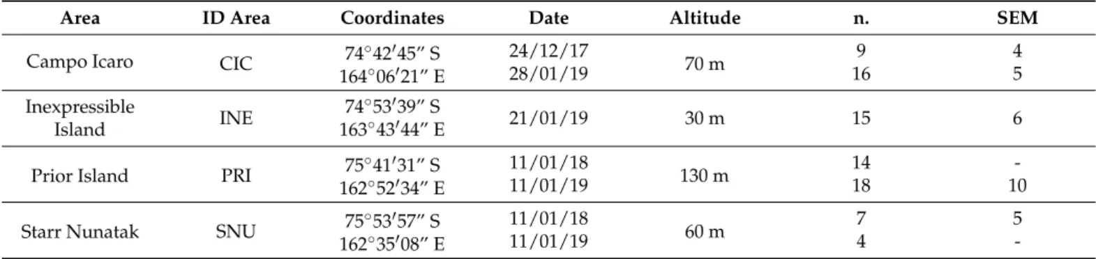 Table 1. Sampling location details including respective area codes and coordinates, the date of collection, the altitude of the sampling site and numbers of the specimens prepared for optical microscopy (n.) and scanning electron microscopy (SEM).