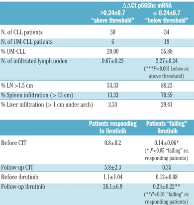 Figure  S10D,E),  suggesting  that  p66Shc  may  negatively