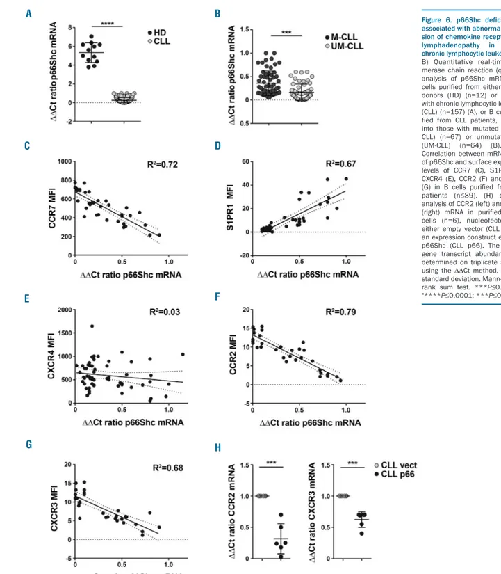 Figure  6.  p66Shc  deficiency  is associated with abnormal  expres-sion of chemokine receptors and lymphadenopathy  in  human chronic lymphocytic leukemia