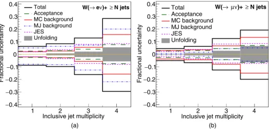 FIG. 3. Fractional systematic uncertainties as functions of inclusive jet multiplicity (a) in the W → eν channel and (b) in the W → μν channel.